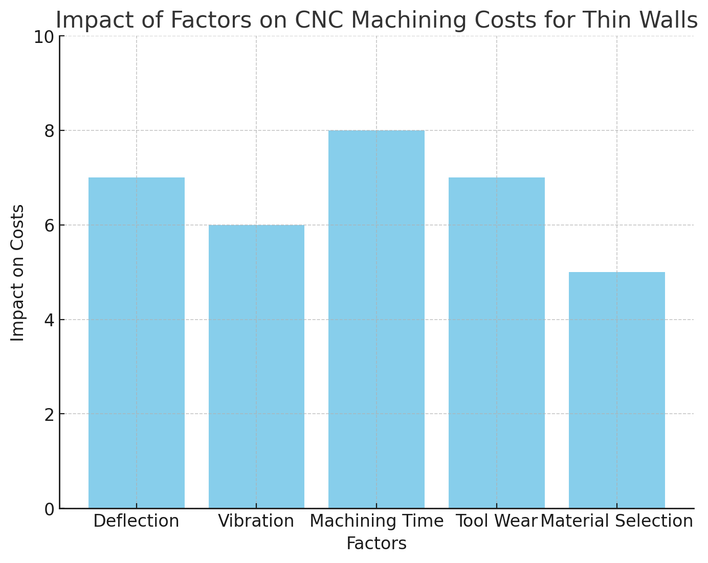 Impact of Factors Impact of Factors